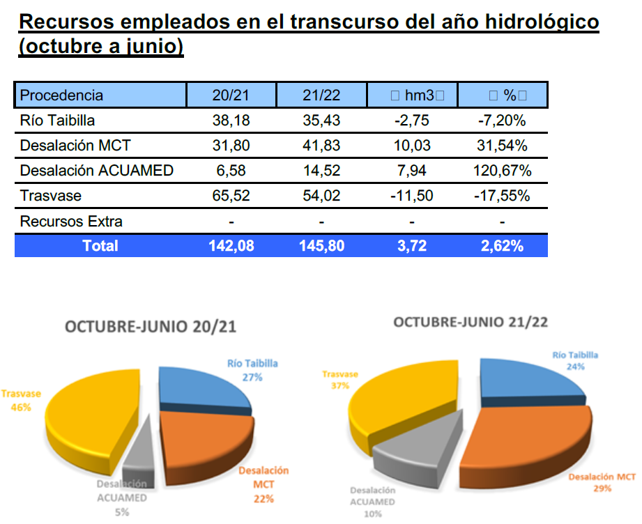 Recursos empleados en el transcurso del año hidrológico (octubre a junio)
