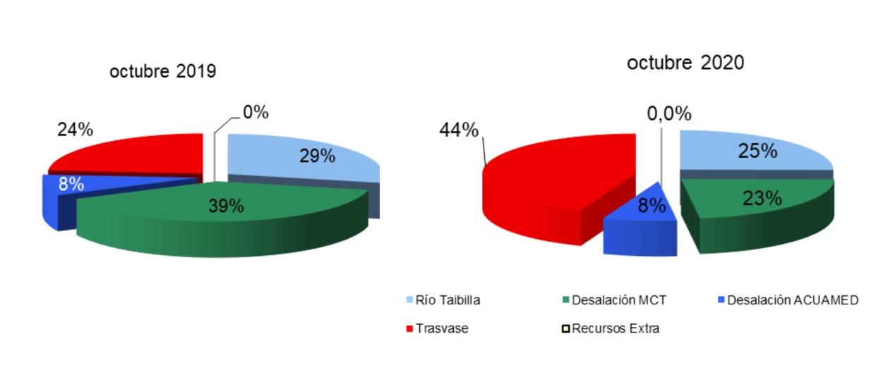 Imagen Gráfica comparativa octubre 2019-2020