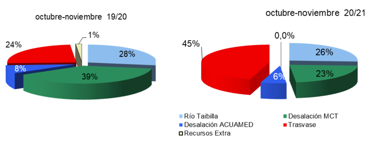 Imagen Gráfica consumo 20/21